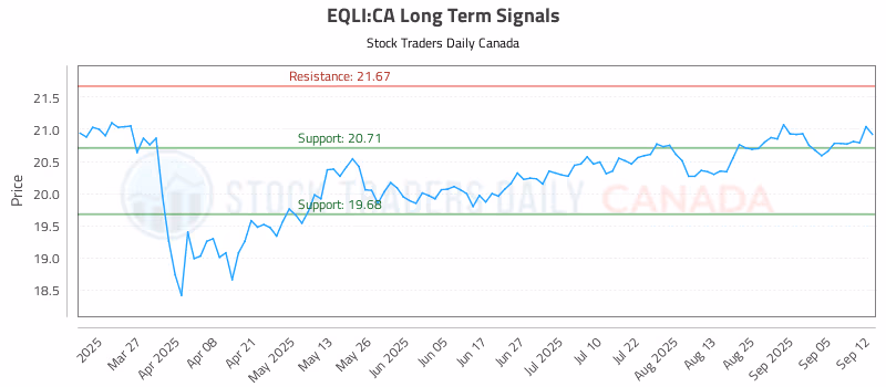 Stock Chart for EQLI:CA