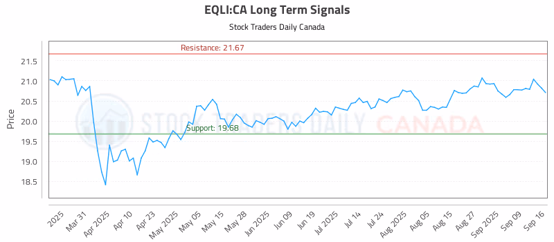 Stock Chart for EQLI:CA