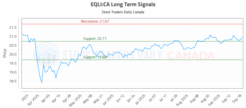 Stock Chart for EQLI:CA