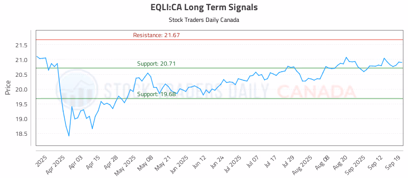 Stock Chart for EQLI:CA
