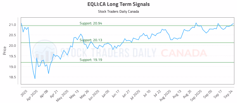 Stock Chart for EQLI:CA