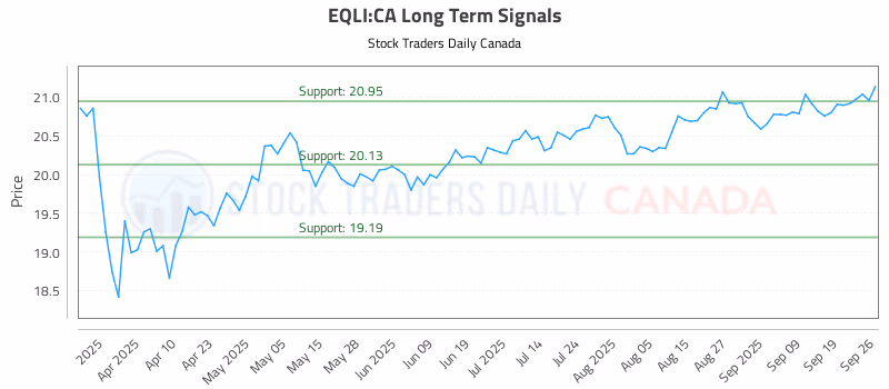 Stock Chart for EQLI:CA
