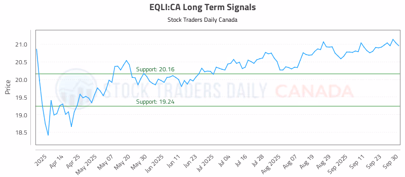 Stock Chart for EQLI:CA