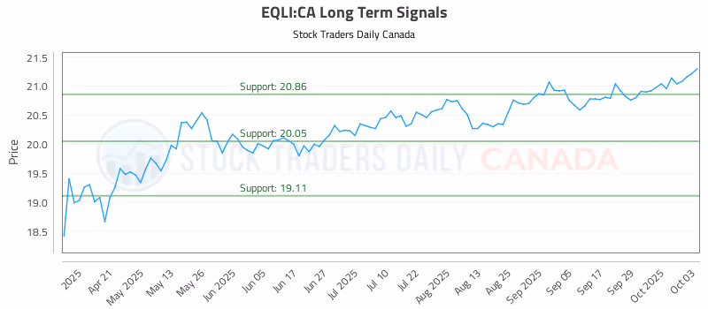 Stock Chart for EQLI:CA