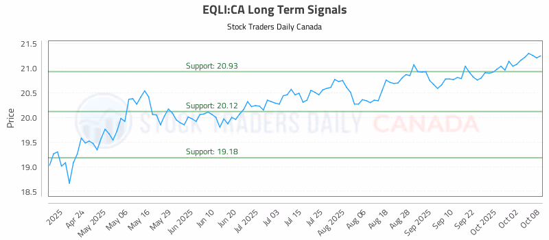 Stock Chart for EQLI:CA