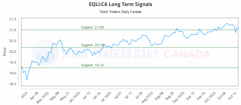 Stock Chart for EQLI:CA