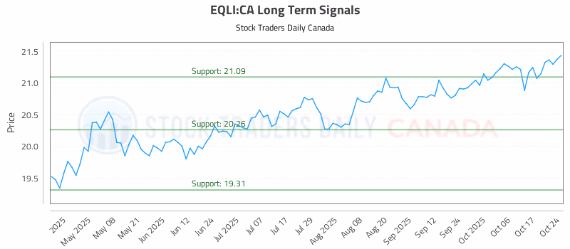 Stock Chart for EQLI:CA