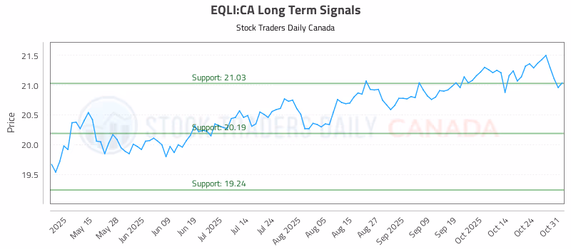 Stock Chart for EQLI:CA