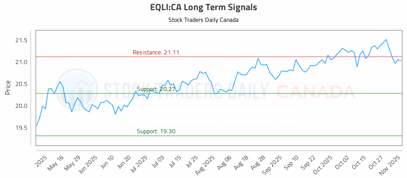 Stock Chart for EQLI:CA