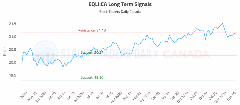 Stock Chart for EQLI:CA
