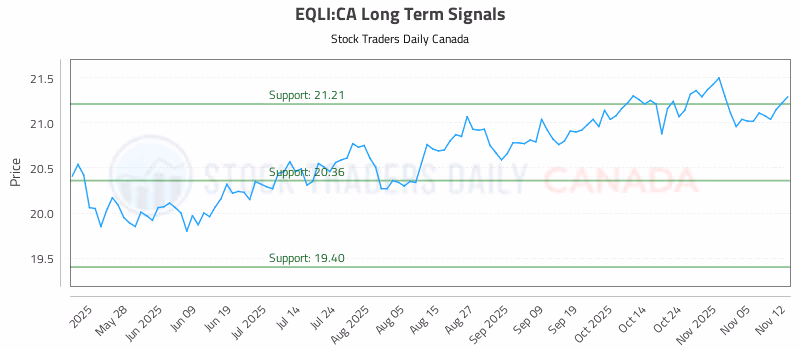 Stock Chart for EQLI:CA