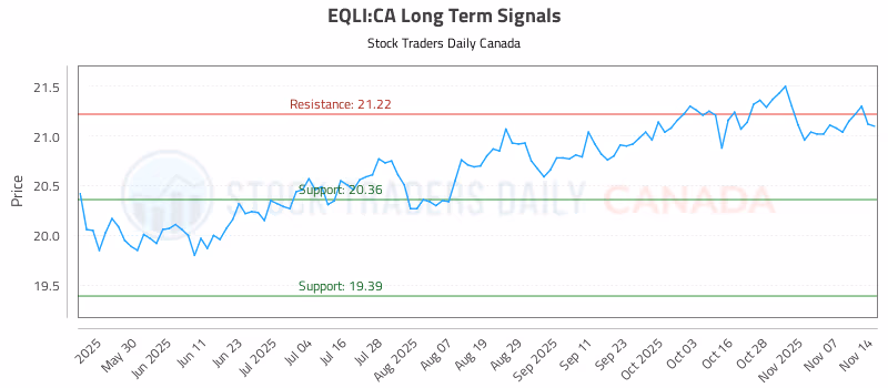 Stock Chart for EQLI:CA