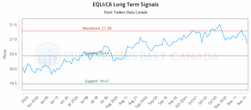 Stock Chart for EQLI:CA