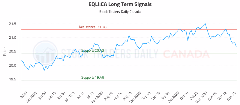 Stock Chart for EQLI:CA