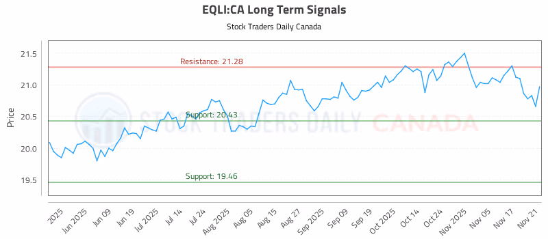 Stock Chart for EQLI:CA