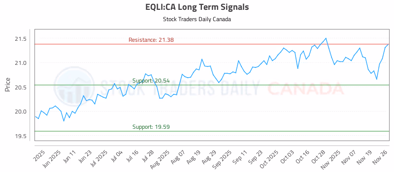 Stock Chart for EQLI:CA