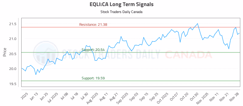 Stock Chart for EQLI:CA