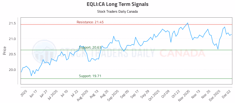 Stock Chart for EQLI:CA