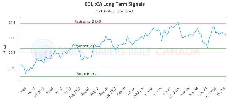 Stock Chart for EQLI:CA