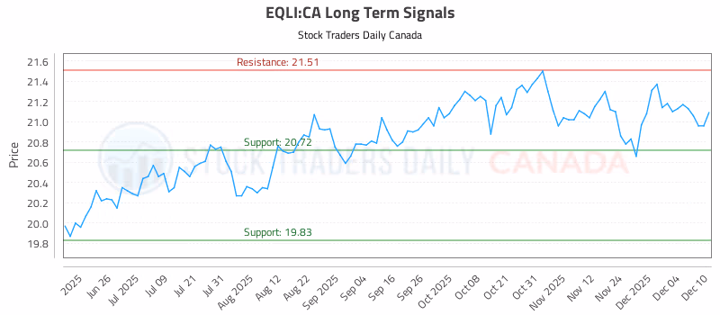 Stock Chart for EQLI:CA