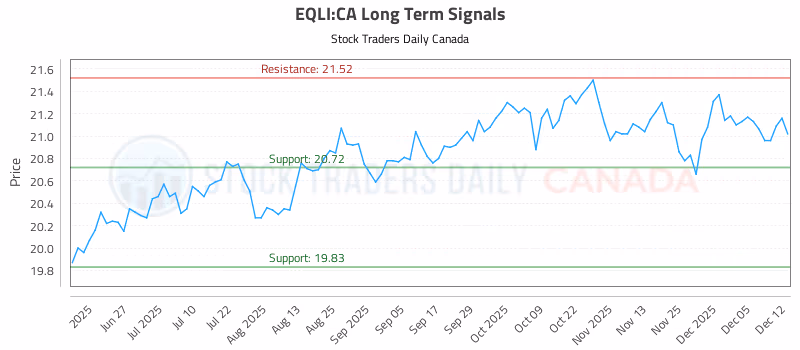 Stock Chart for EQLI:CA