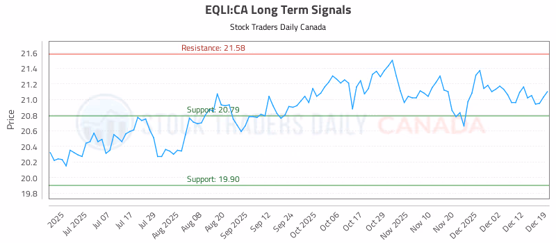 Stock Chart for EQLI:CA