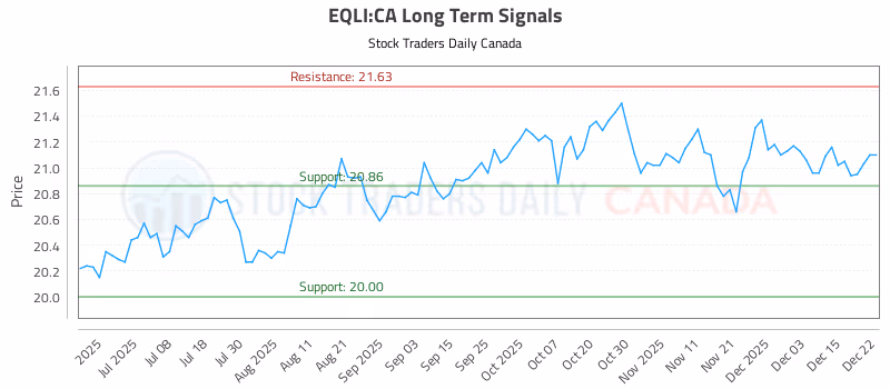 Stock Chart for EQLI:CA