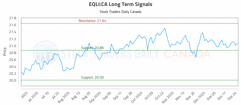 Stock Chart for EQLI:CA