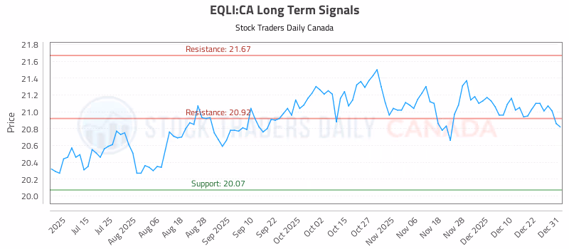 Stock Chart for EQLI:CA
