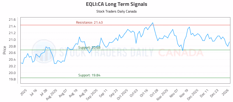 Stock Chart for EQLI:CA