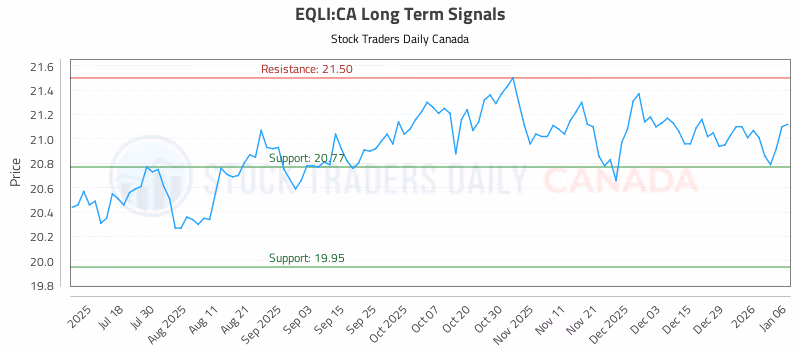 Stock Chart for EQLI:CA