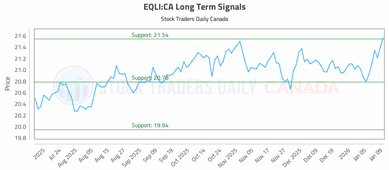 Stock Chart for EQLI:CA