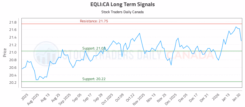 Stock Chart for EQLI:CA
