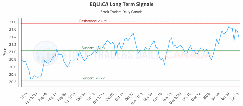 Stock Chart for EQLI:CA