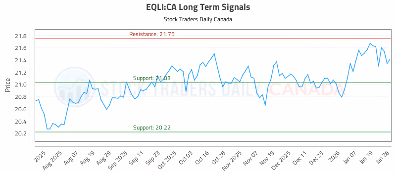 Stock Chart for EQLI:CA