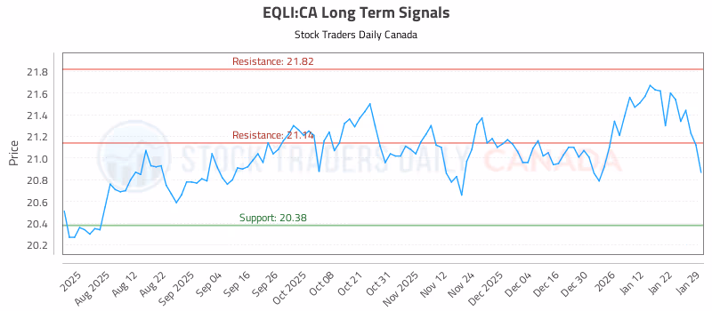 Stock Chart for EQLI:CA