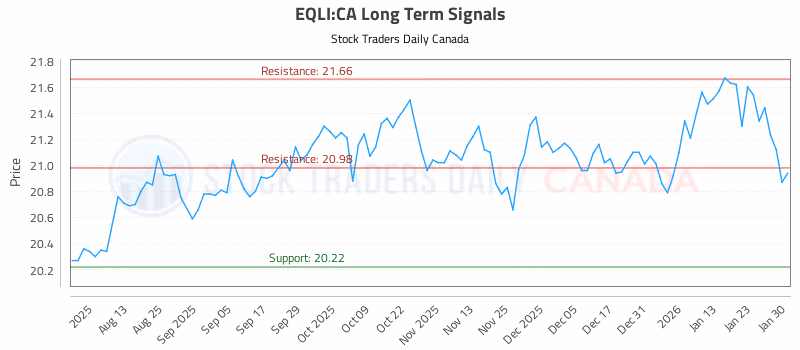 Stock Chart for EQLI:CA