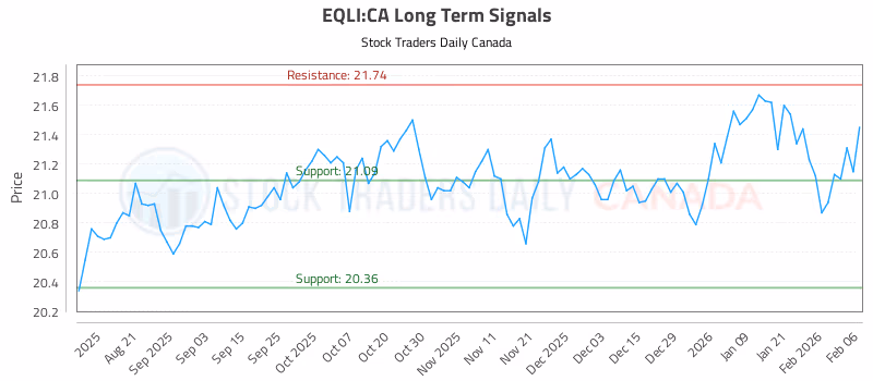 Stock Chart for EQLI:CA