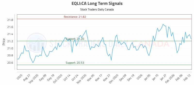 Stock Chart for EQLI:CA