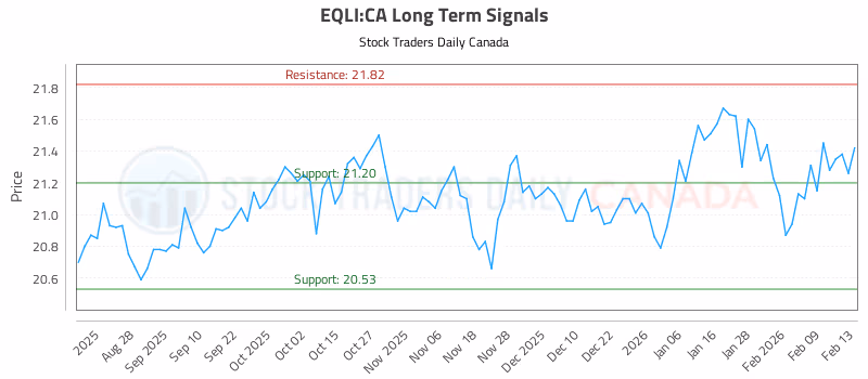 Stock Chart for EQLI:CA