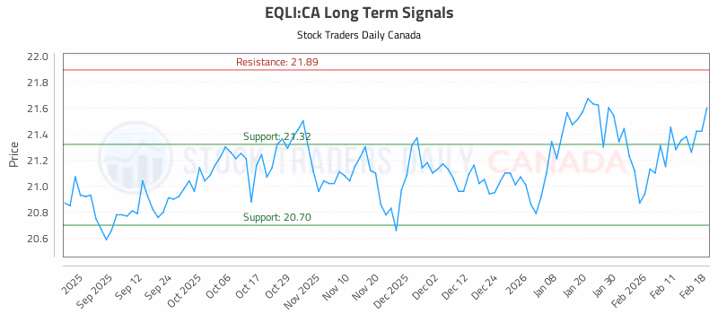 Stock Chart for EQLI:CA