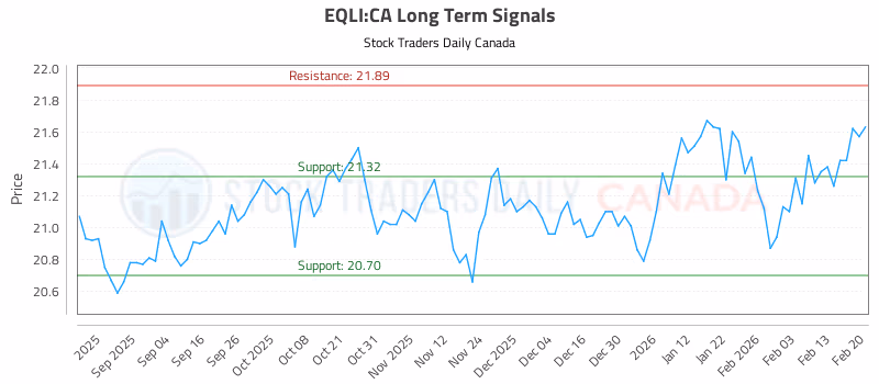 Stock Chart for EQLI:CA