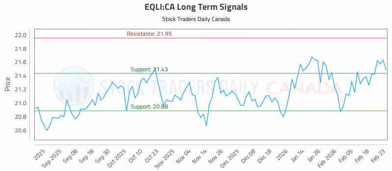 Stock Chart for EQLI:CA
