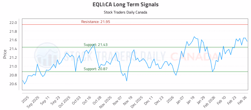 Stock Chart for EQLI:CA