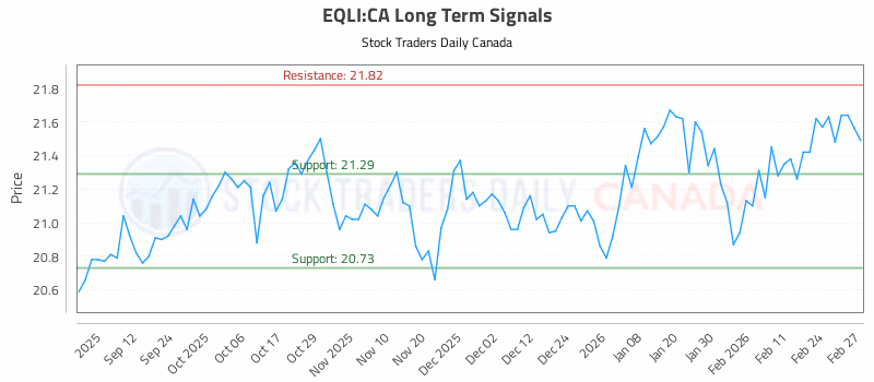 Stock Chart for EQLI:CA