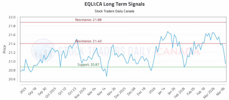 Stock Chart for EQLI:CA