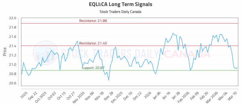 Stock Chart for EQLI:CA