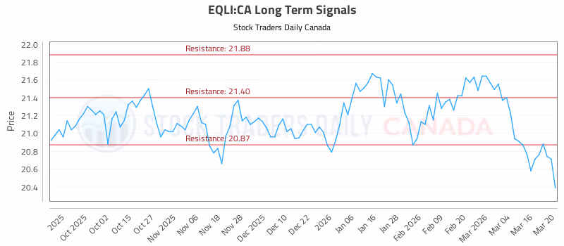 Stock Chart for EQLI:CA