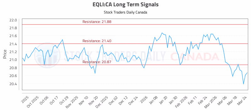 Stock Chart for EQLI:CA