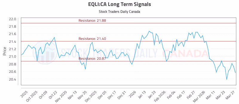 Stock Chart for EQLI:CA